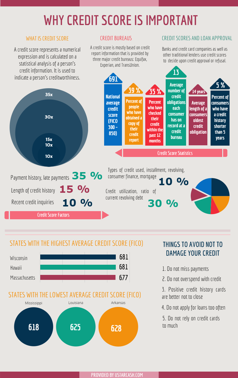 Why Credit Scores Are Important